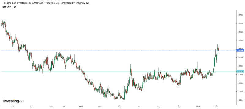 eurchf